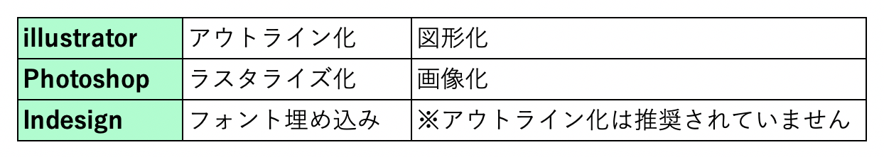 アウトライン化、ラスタライズ化、フォント埋め込み