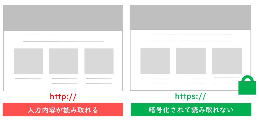 SSL化されたサイトの違い