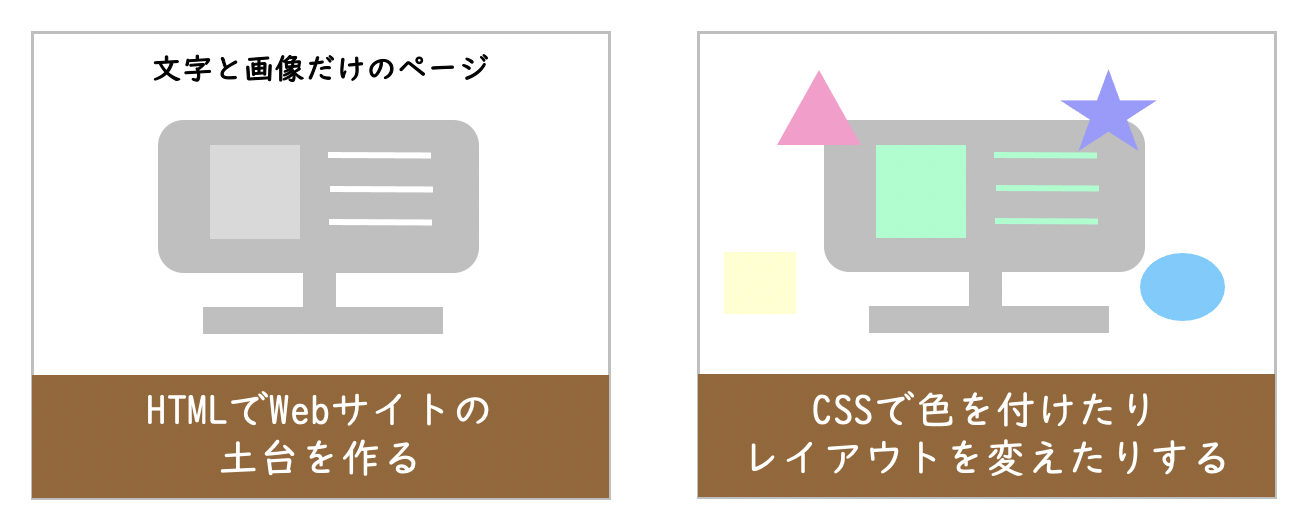 CSS（スタイルシート）