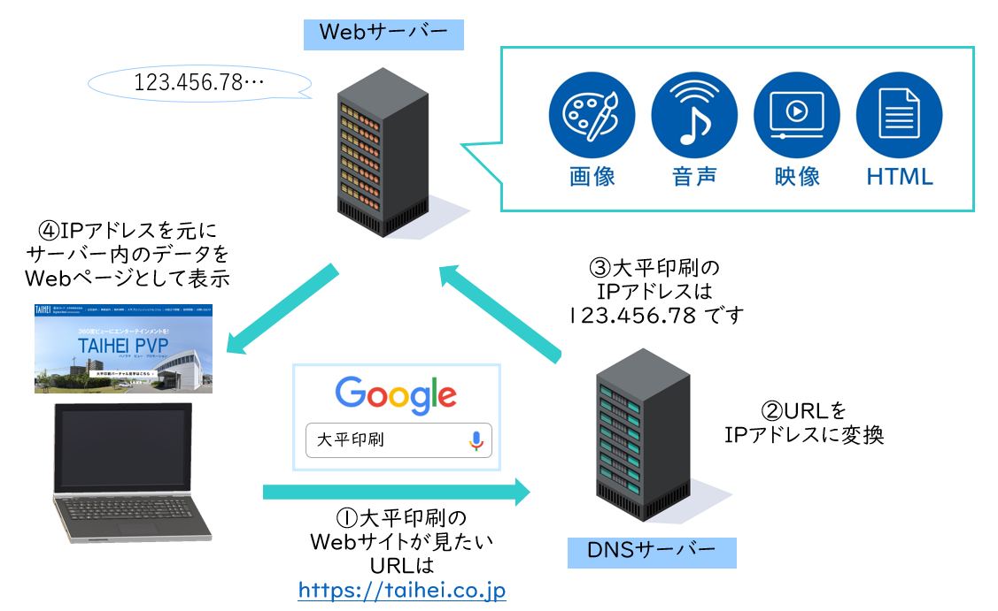 Webサイトが表示される仕組み