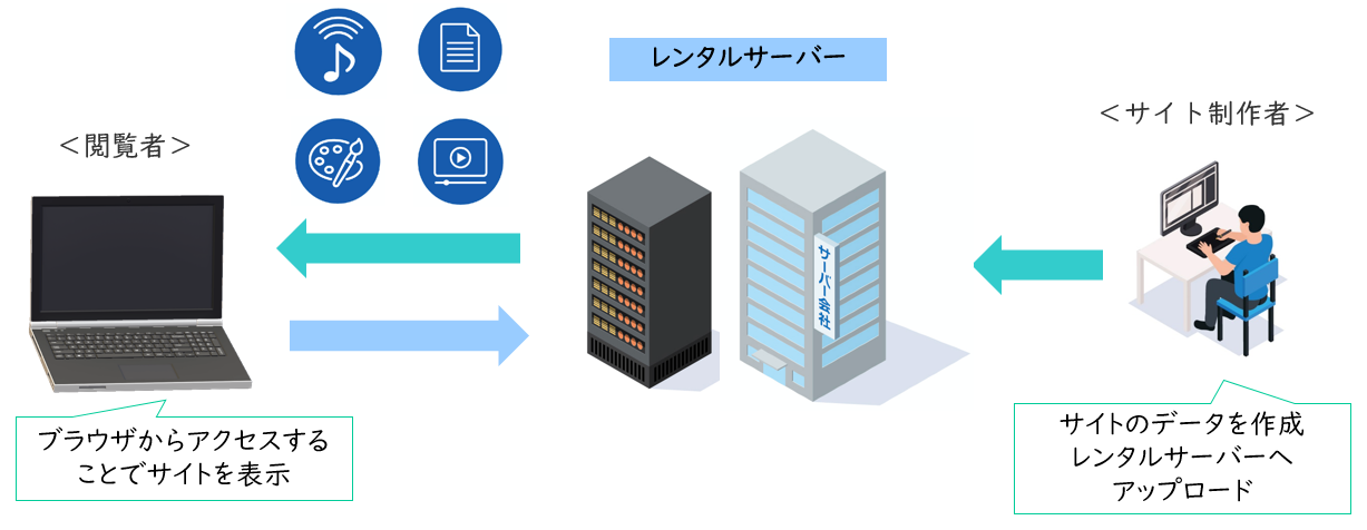 レンタルサーバーの仕組み