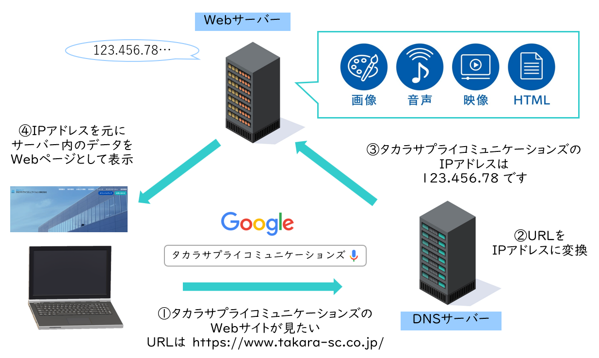Webサイトが表示される仕組み