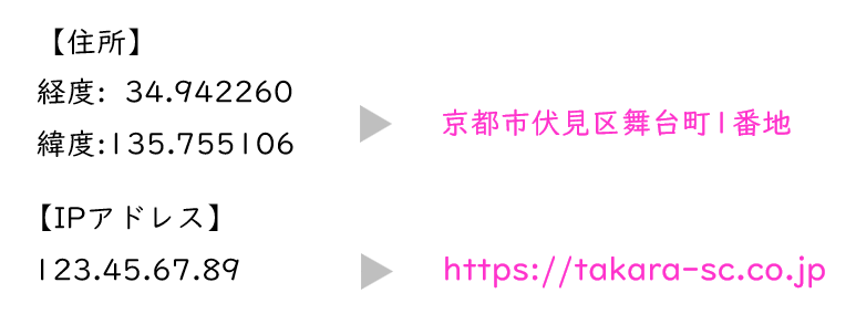 ドメインとIPアドレスの解説