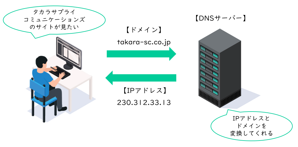 ドメインの仕組み