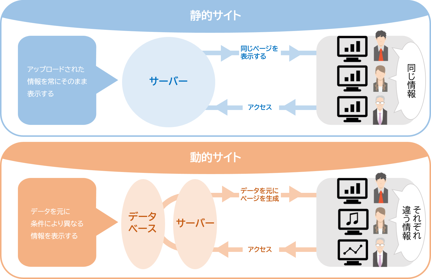 静的と動的の違いを図でカンタンに説明