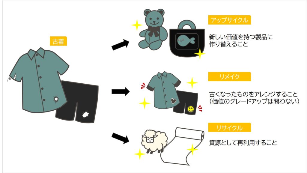 アップサイクル、リメイク、リサイクルの違い