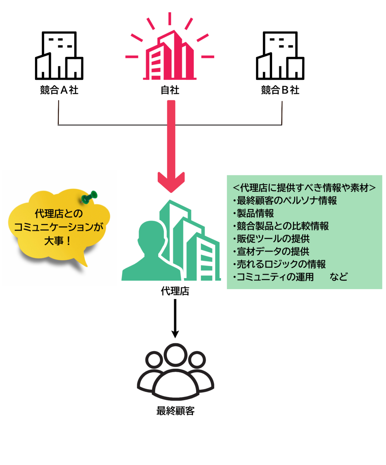 代理店ビジネスで抱える課題。代理店とのコミュニケーション不足を解決する手法 - タカラサプライコミュニケーションズ株式会社
