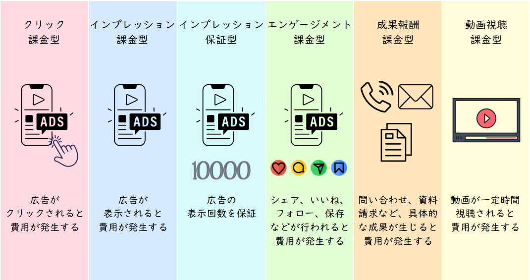 デジタル広告の課金方式の主な代表例