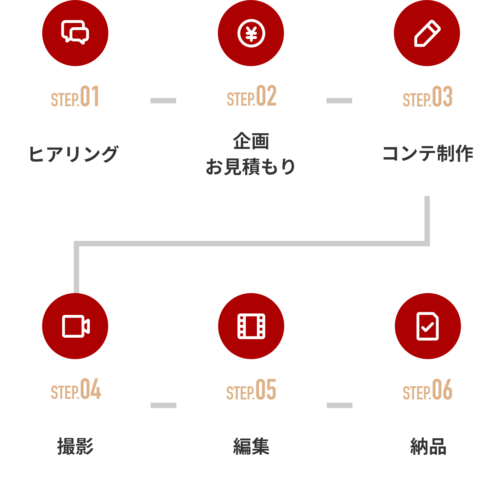 ヒアリング→企画お見積もり→コンテ制作→撮影→編集→納品