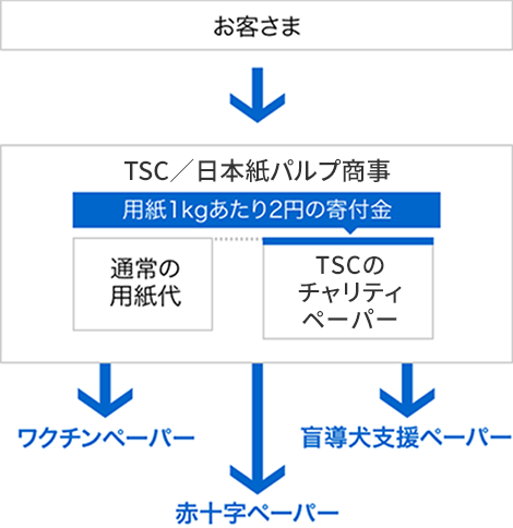 チャリティペーパー