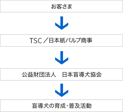 盲導犬支援ペーパー