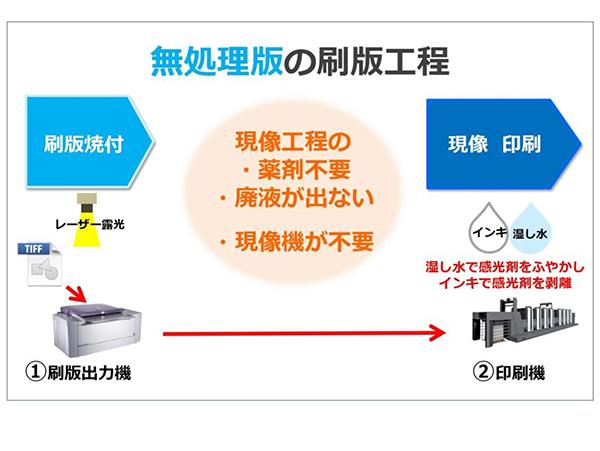 無処理版の刷版工程