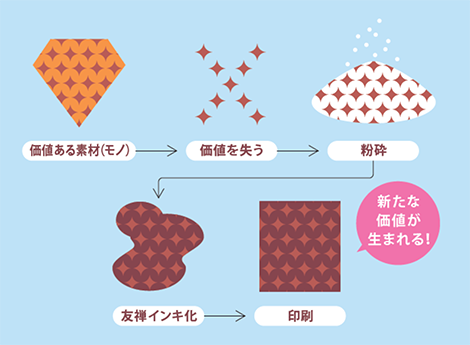 価値あるもの素材→価値を失う→粉砕→友禅インキ化→印刷　新たな価値が生まれる！