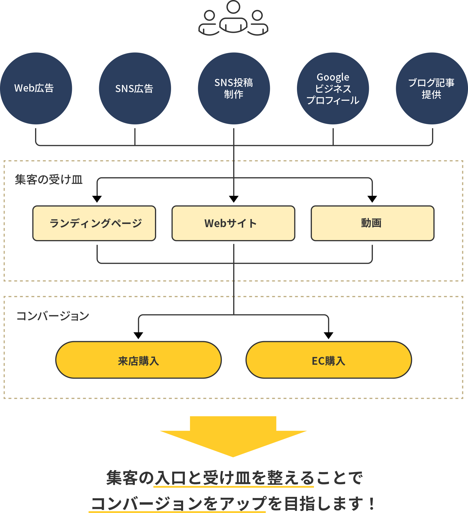 集客の入口と受け皿を整えることでコンバージョンアップを目指します！