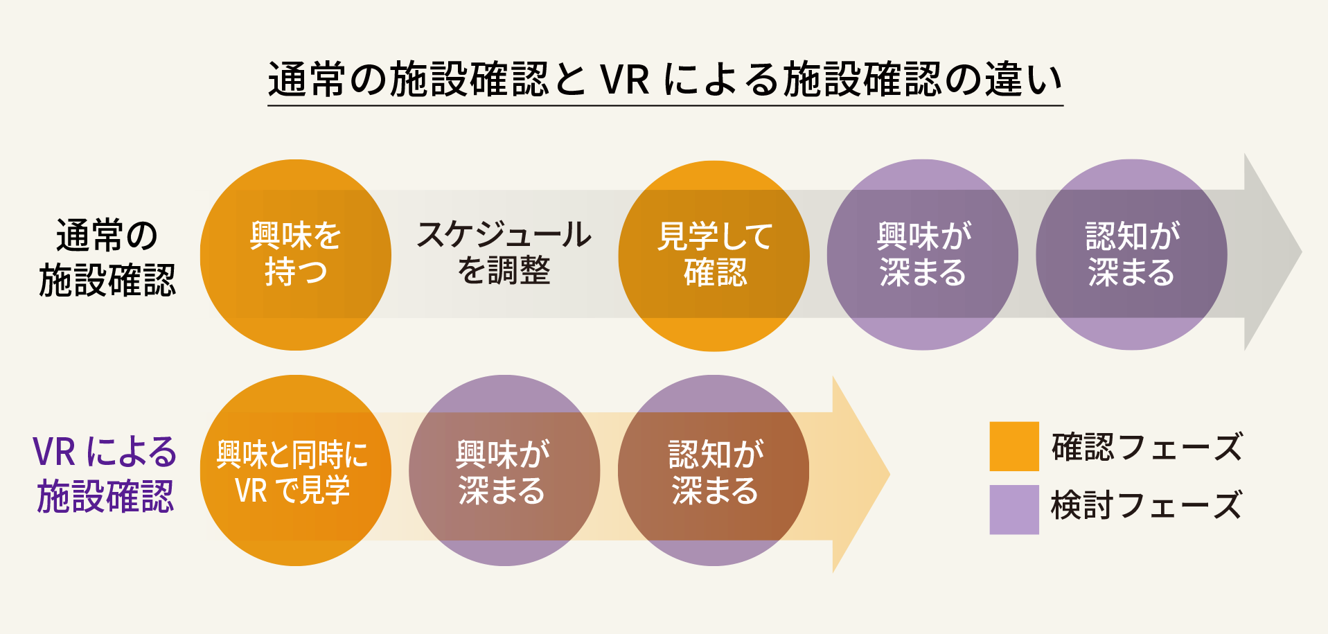 通常の施設確認とVRによる施設確認の違い