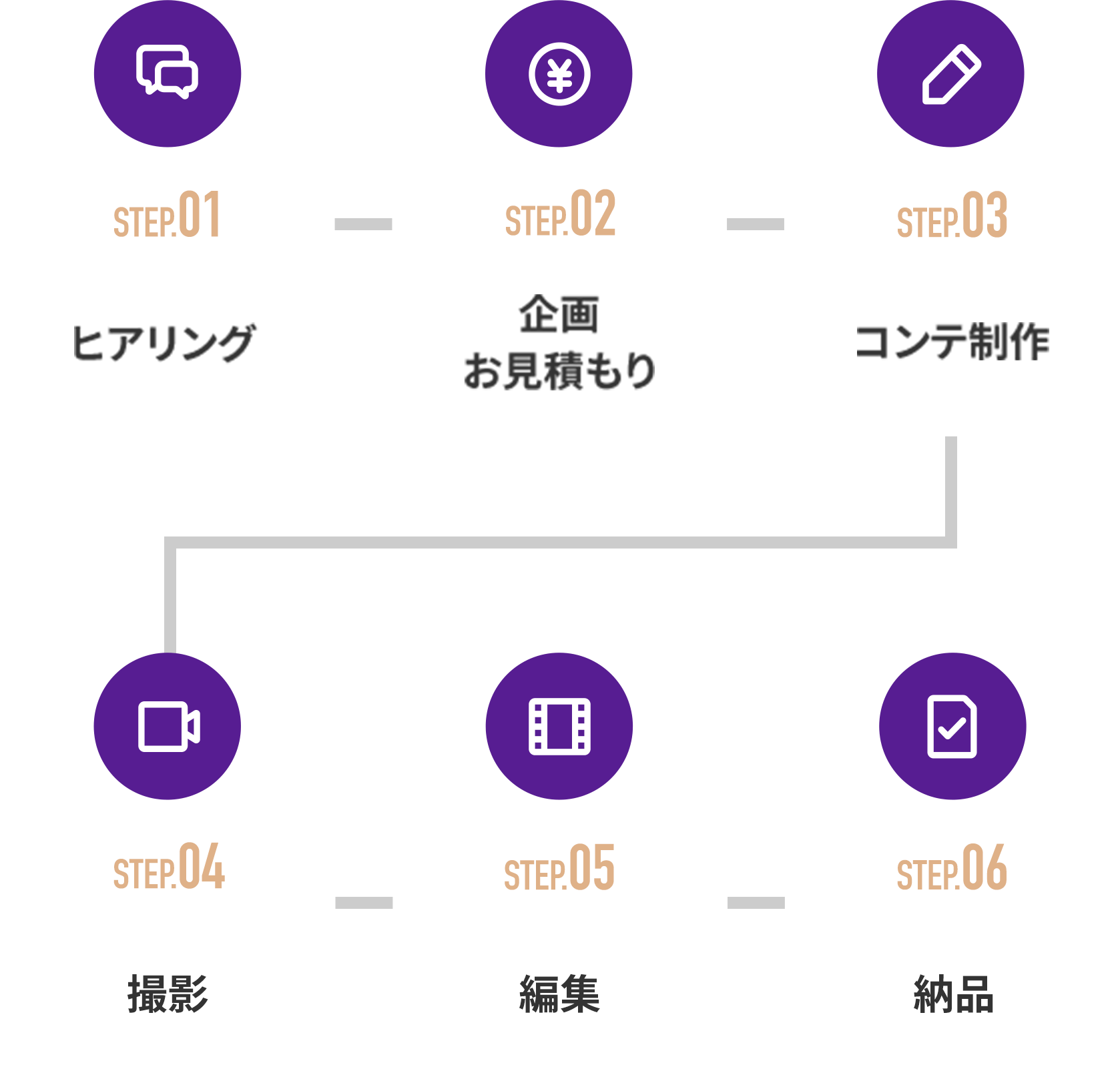 ヒアリング→企画見積もり→コンテ制作→撮影→編集→納品