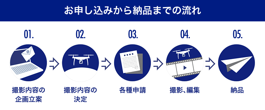 お申し込みから納品までの流れ